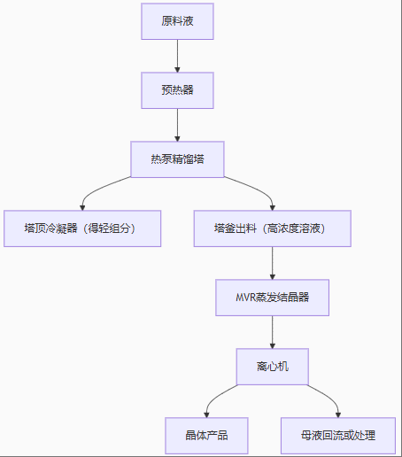 4T/H的熱泵精餾蒸發(fā)結(jié)晶設(shè)備